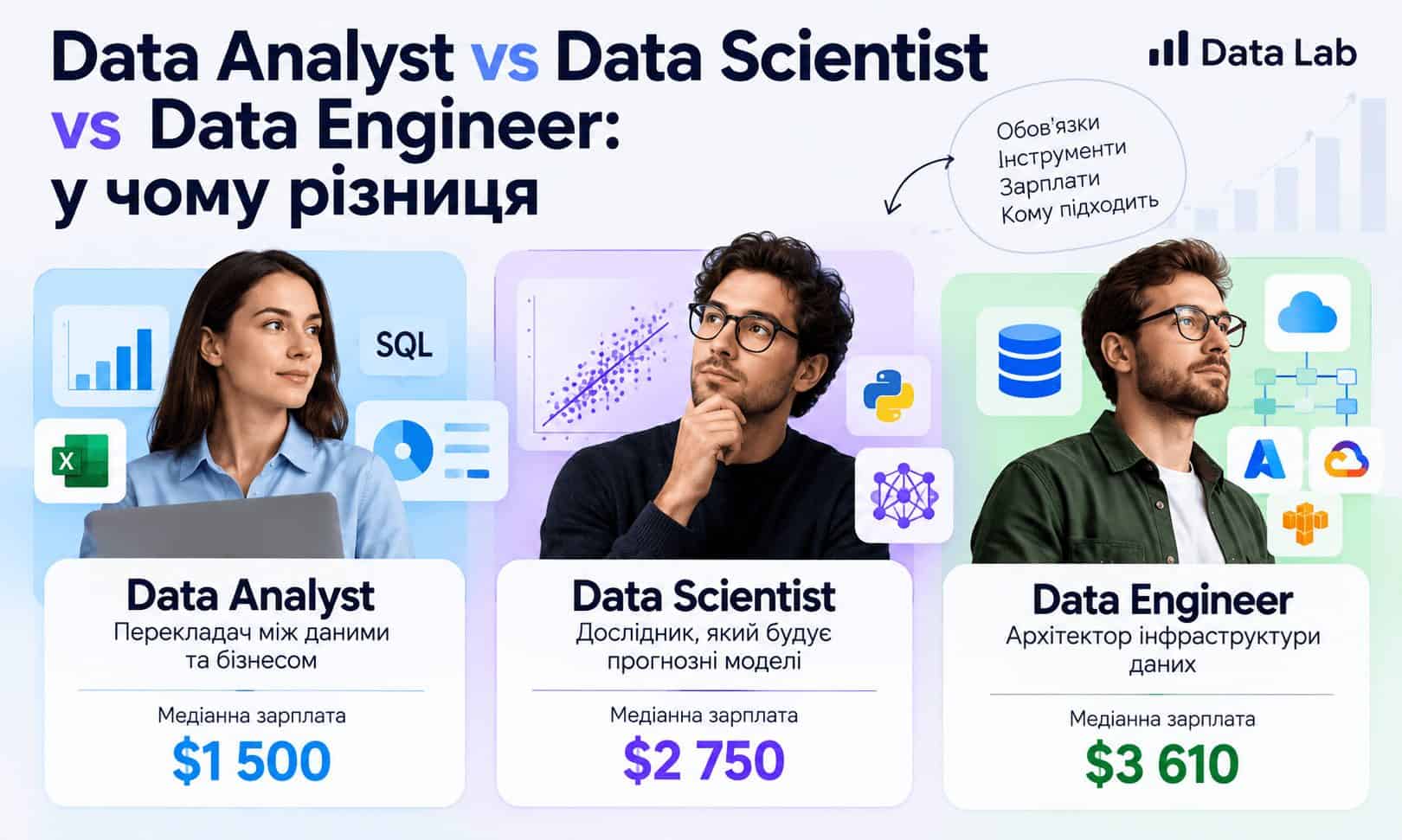 Data Analyst vs Data Scientist vs Data Engineer — порівняння ролей у 2026